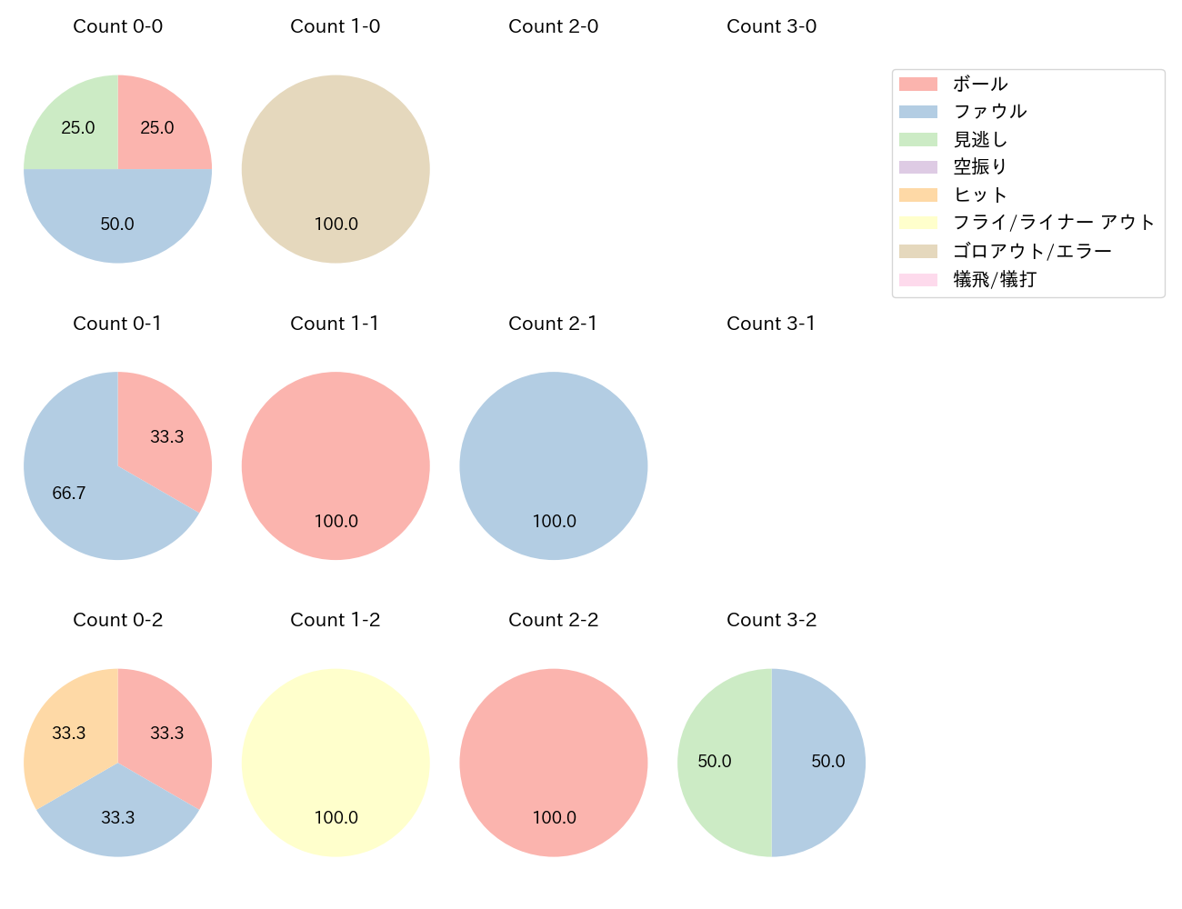 石川 昂弥の球数分布(2024年4月)