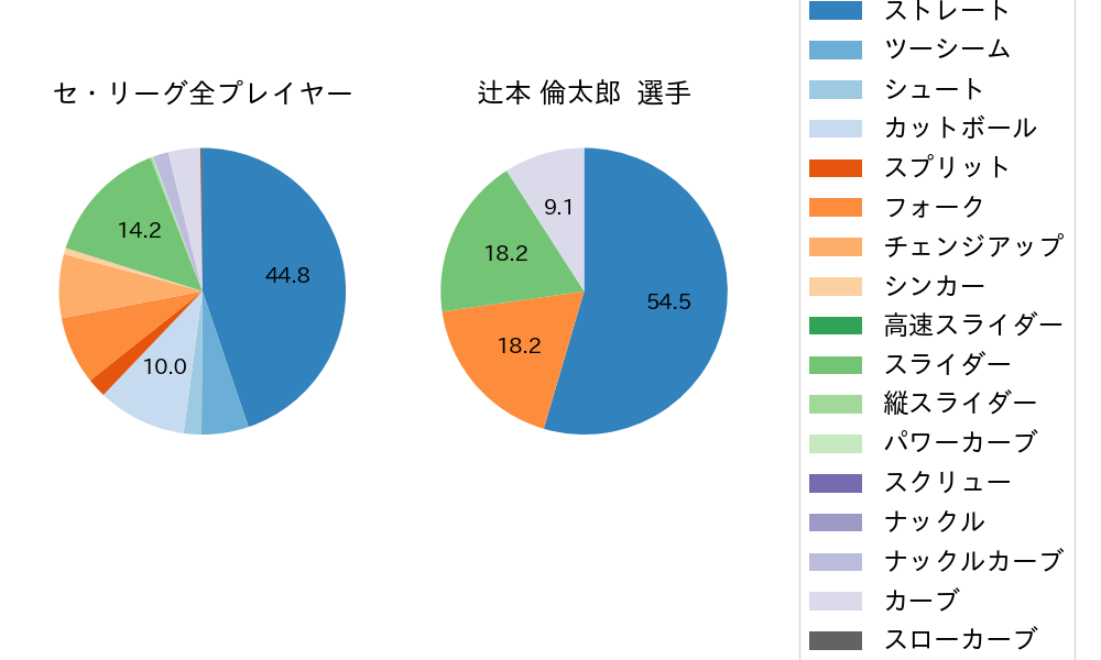 辻本 倫太郎の球種割合(2024年4月)