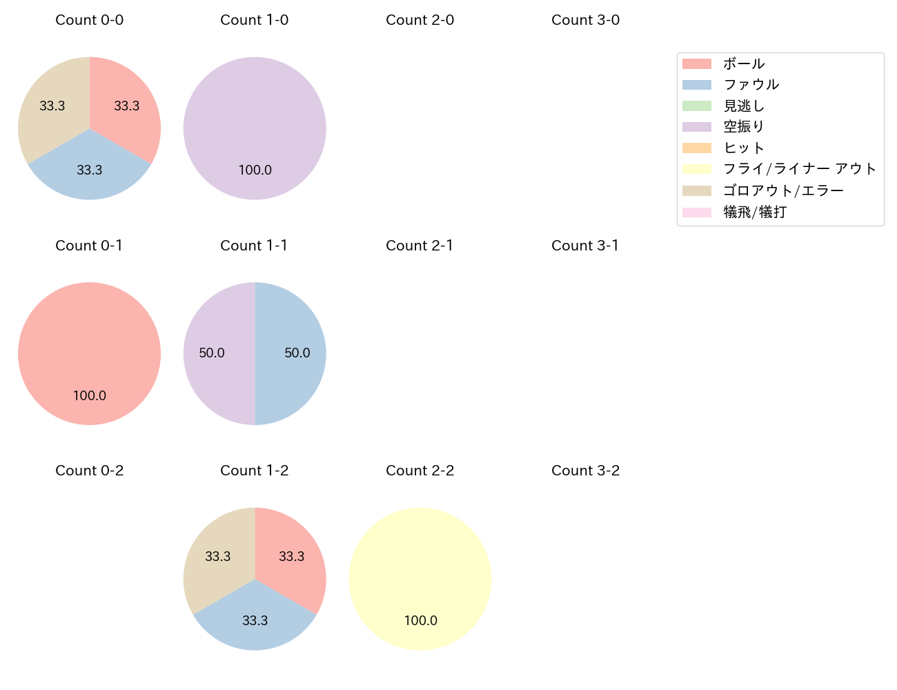 辻本 倫太郎の球数分布(2024年4月)