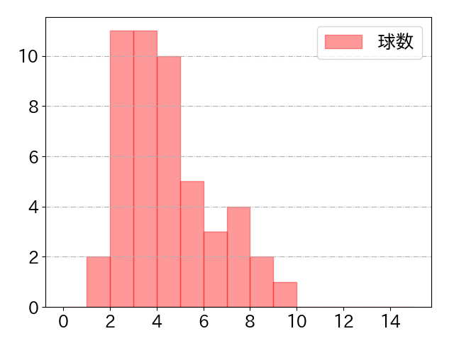 高橋 周平の球数分布(2024年4月)