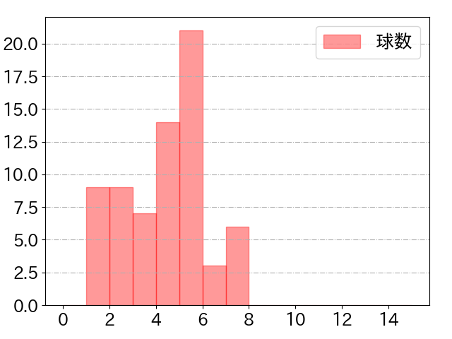 三好 大倫の球数分布(2024年4月)