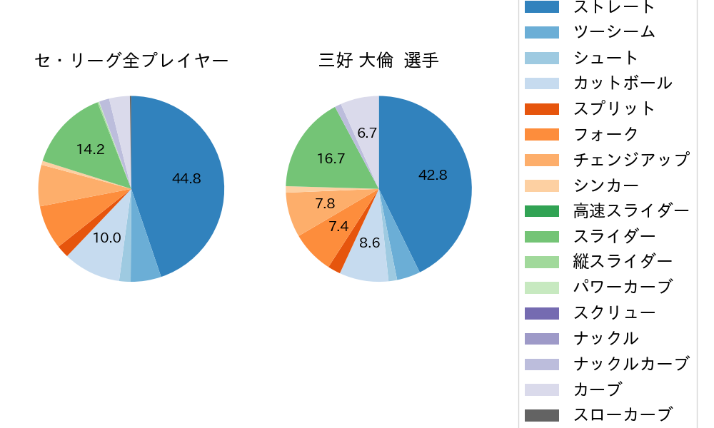 三好 大倫の球種割合(2024年4月)