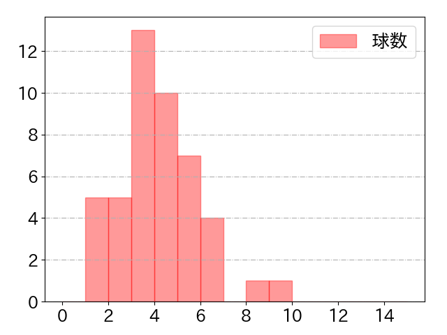 木下 拓哉の球数分布(2024年4月)