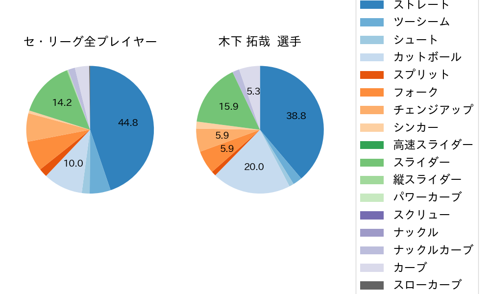 木下 拓哉の球種割合(2024年4月)