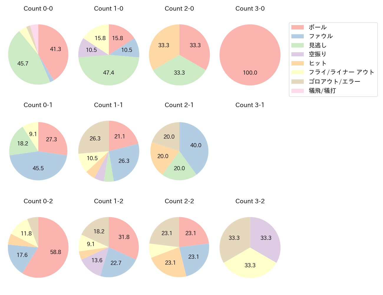 木下 拓哉の球数分布(2024年4月)