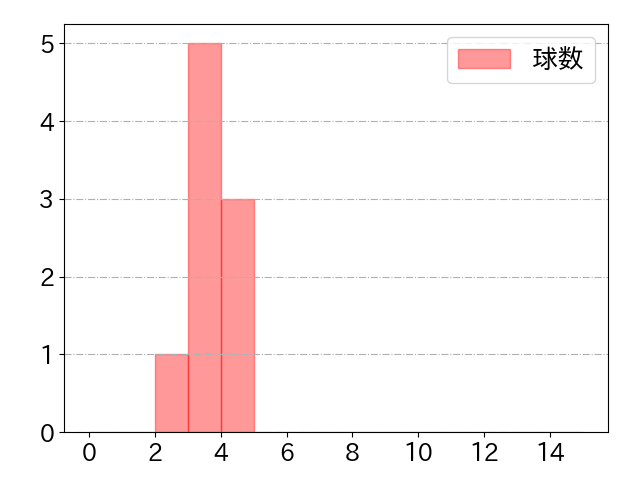 松葉 貴大の球数分布(2024年4月)