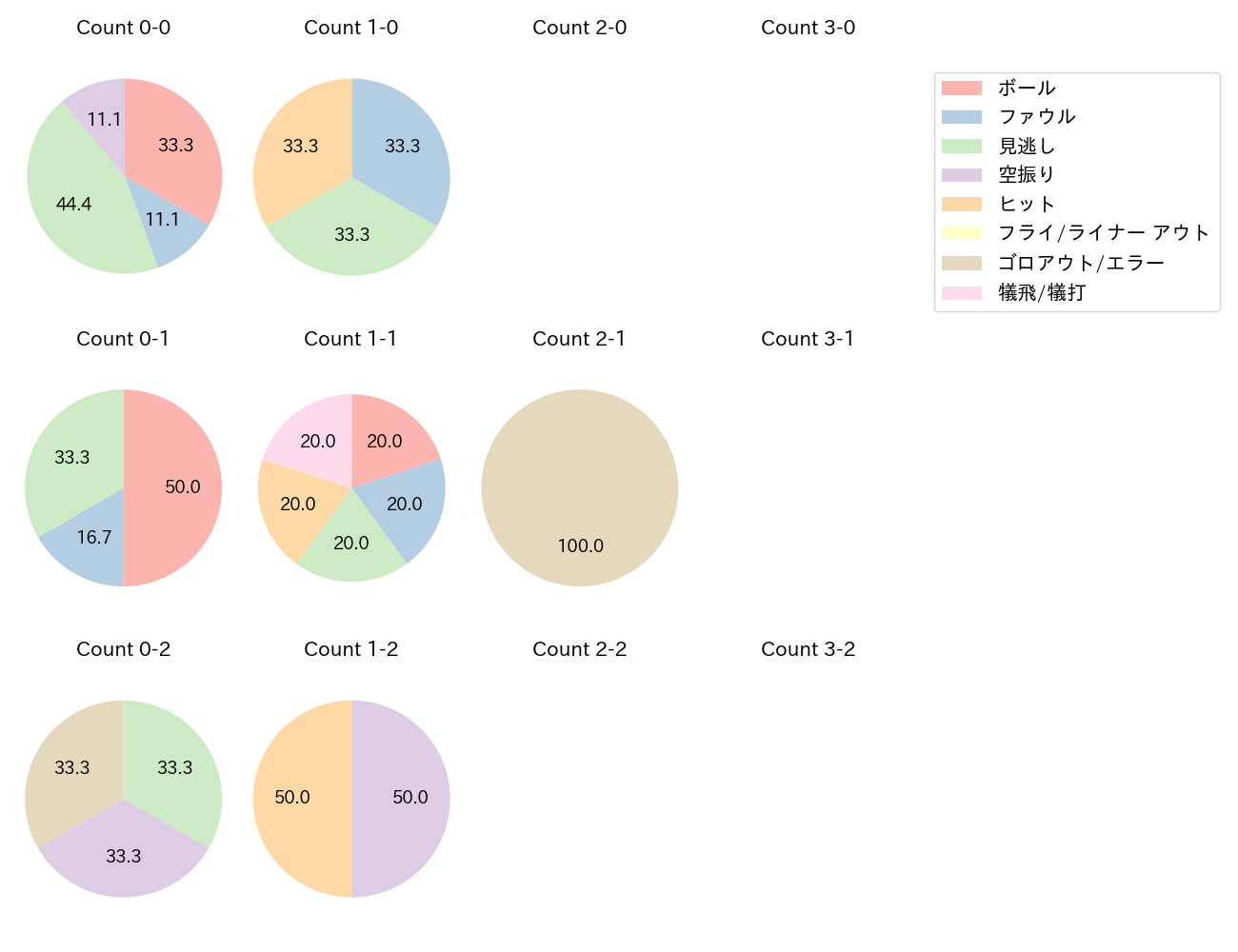 松葉 貴大の球数分布(2024年4月)