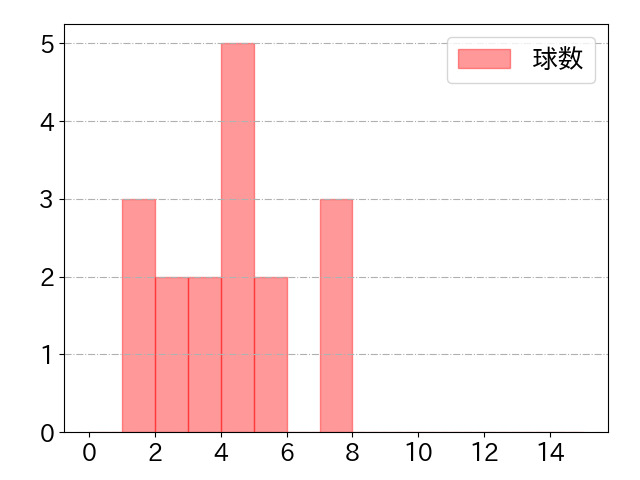 宇佐見 真吾の球数分布(2024年4月)