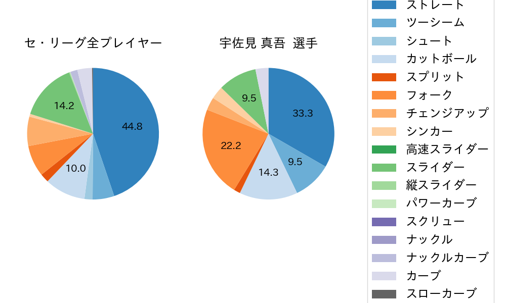 宇佐見 真吾の球種割合(2024年4月)