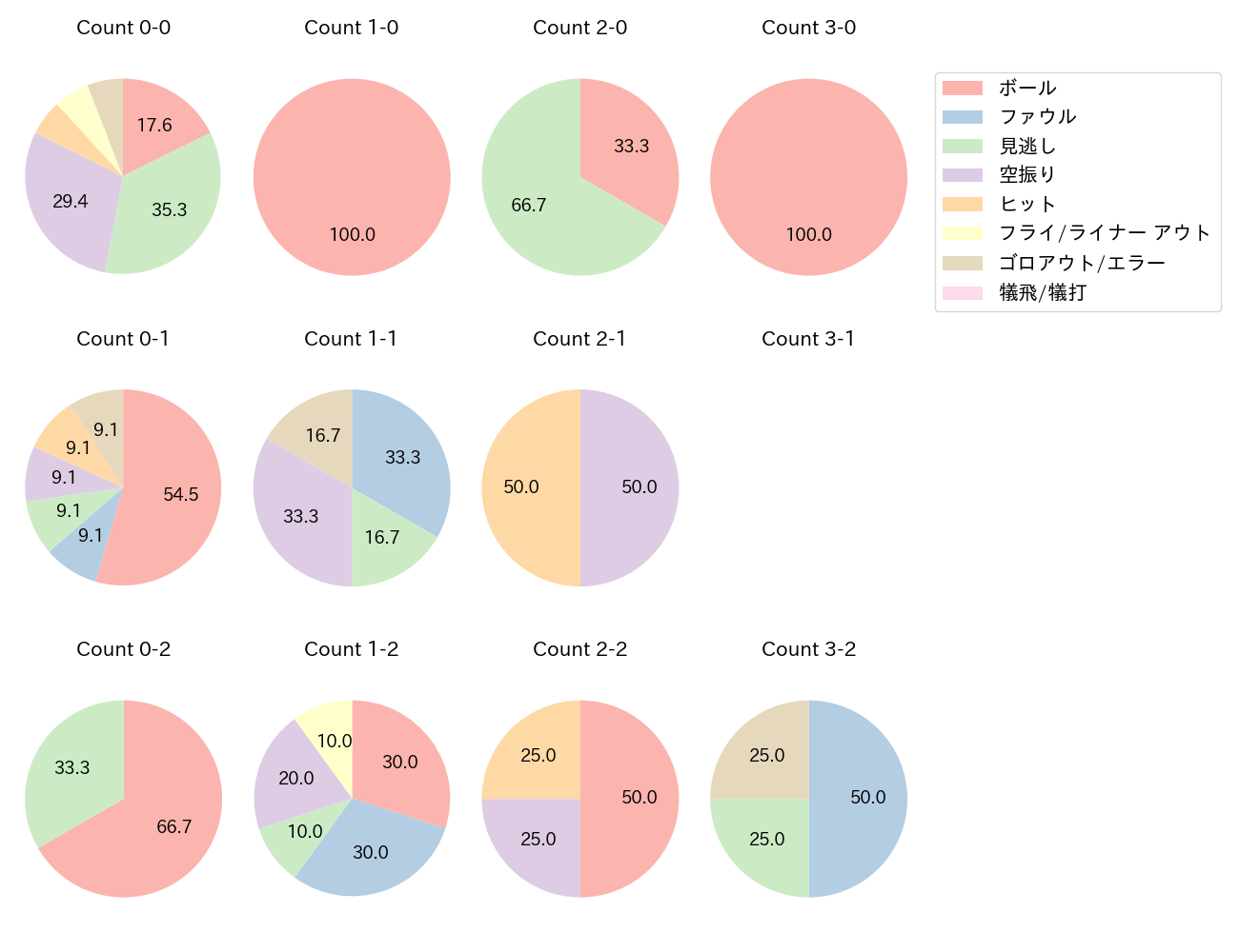 宇佐見 真吾の球数分布(2024年4月)