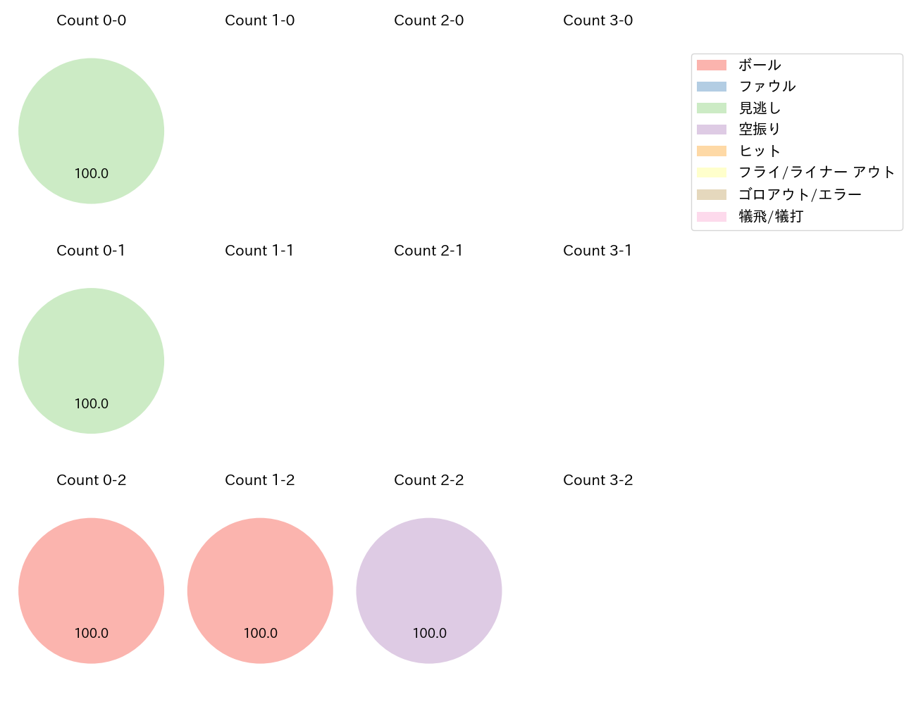 土生 翔太の球数分布(2024年4月)