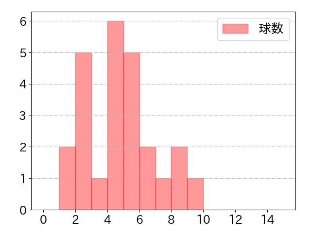 加藤 匠馬の球数分布(2024年4月)