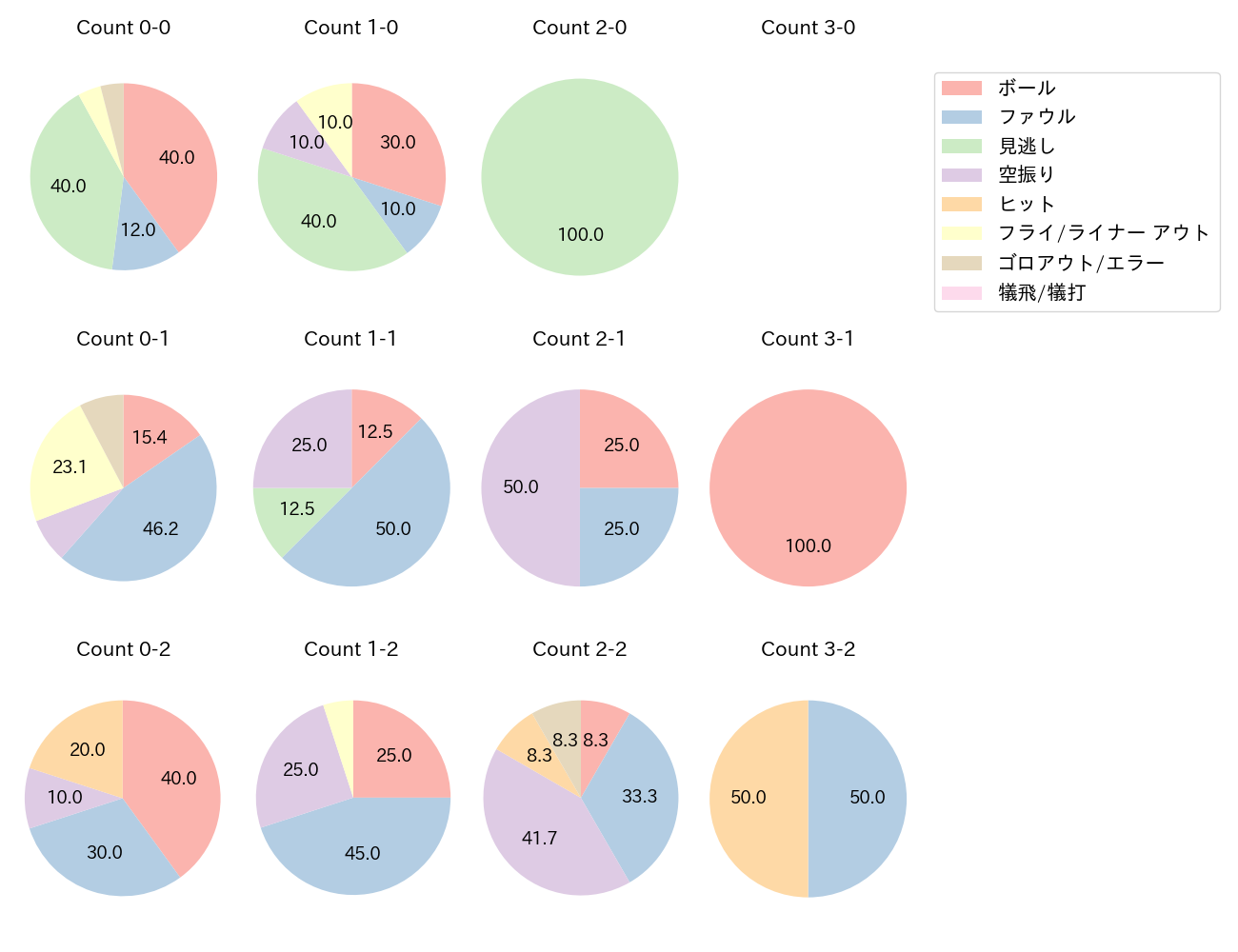 加藤 匠馬の球数分布(2024年4月)