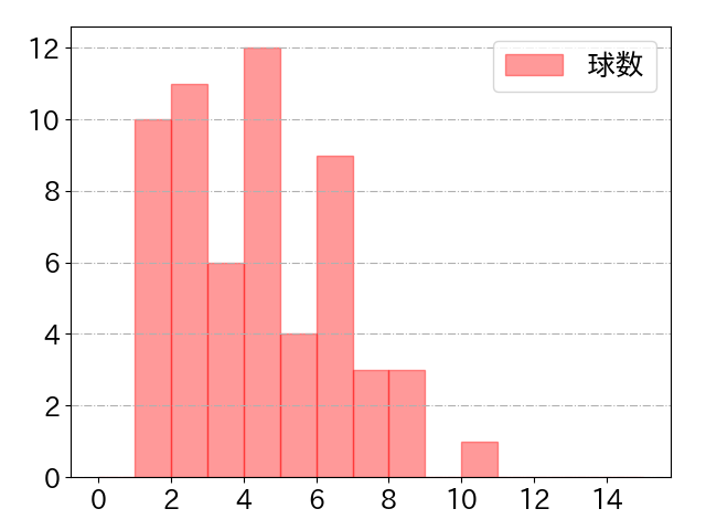 村松 開人の球数分布(2024年4月)