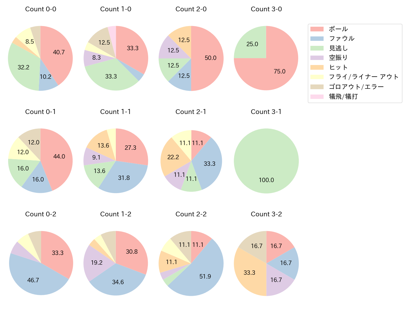 村松 開人の球数分布(2024年4月)