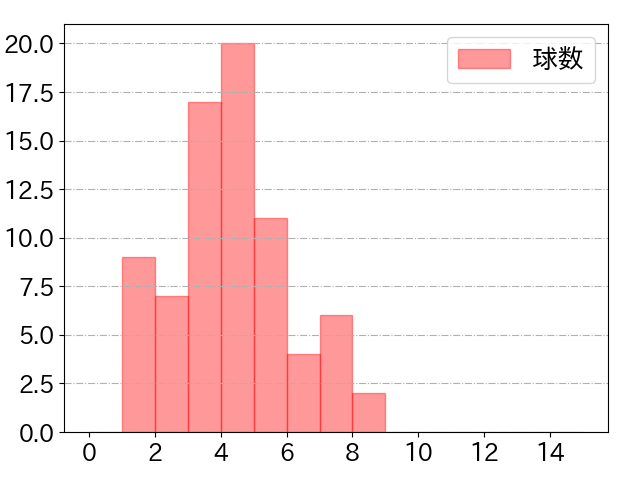 上林 誠知の球数分布(2024年4月)