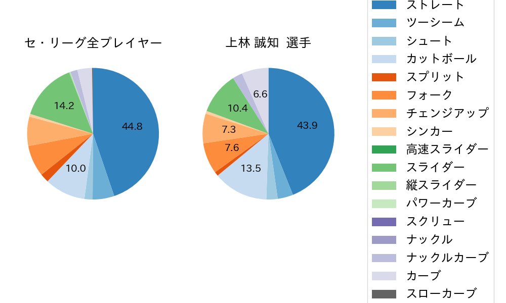 上林 誠知の球種割合(2024年4月)