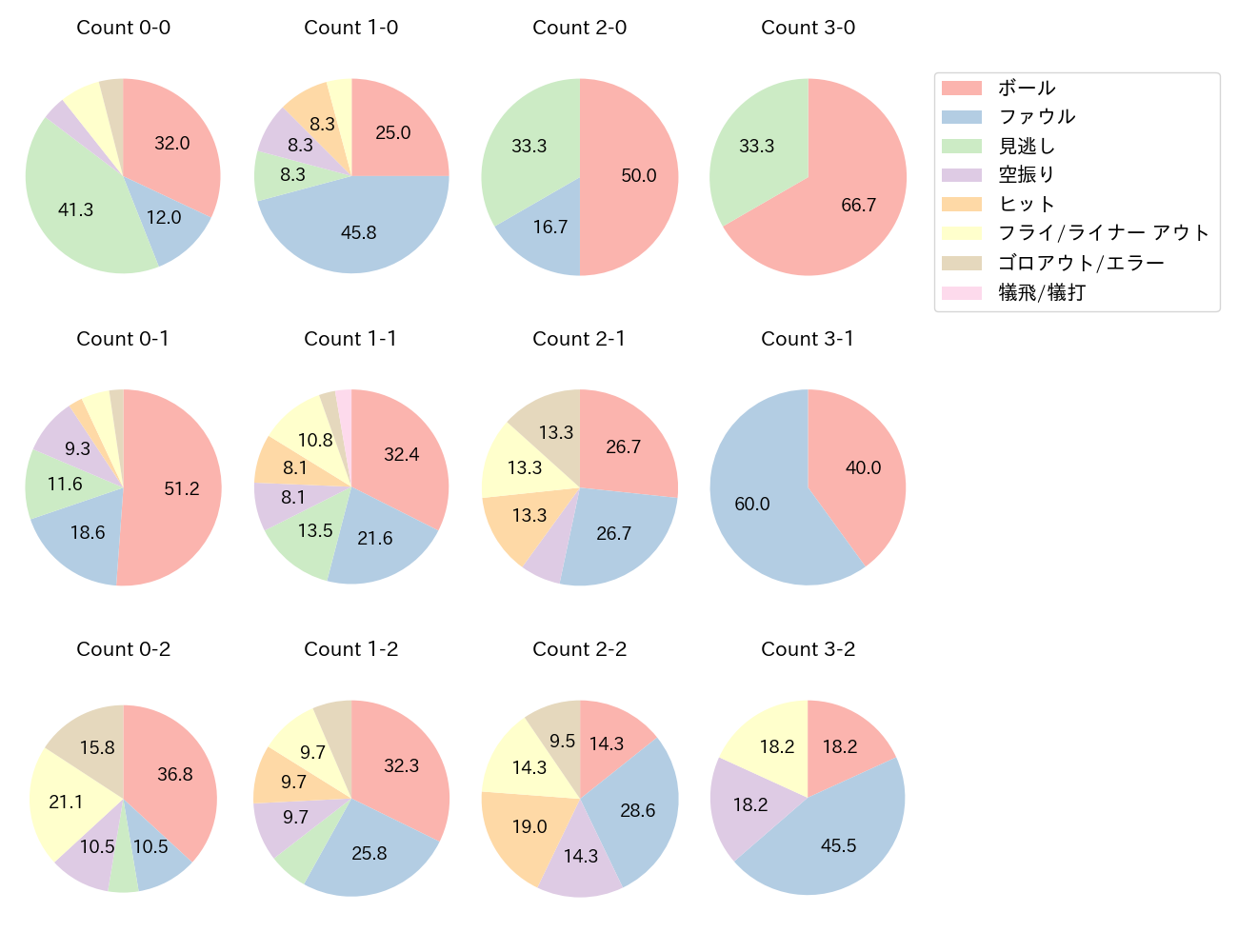 上林 誠知の球数分布(2024年4月)