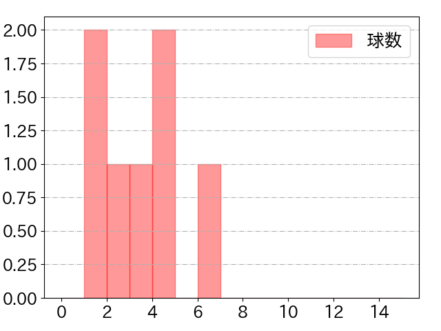 後藤 駿太の球数分布(2024年4月)