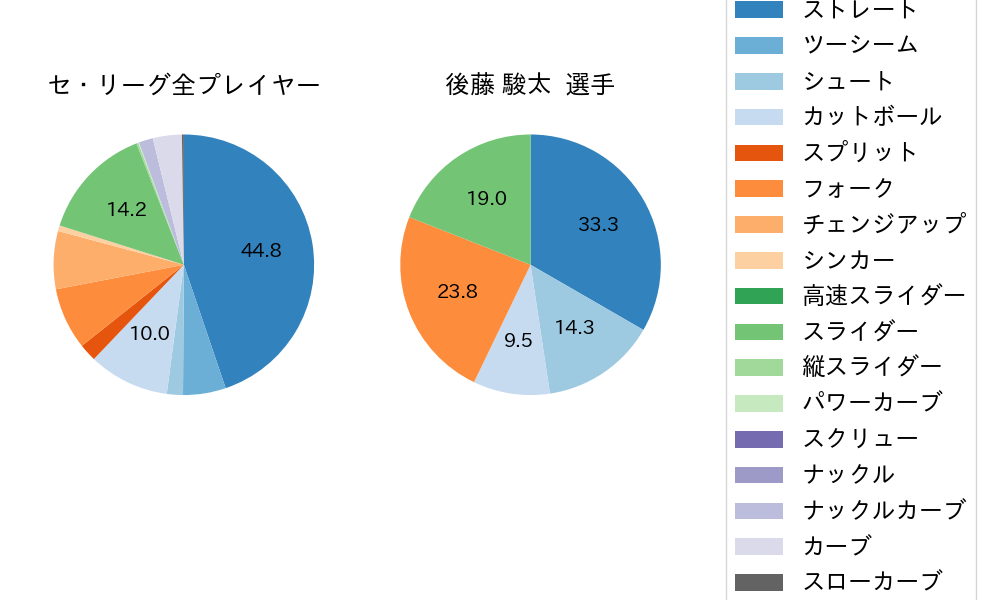 後藤 駿太の球種割合(2024年4月)