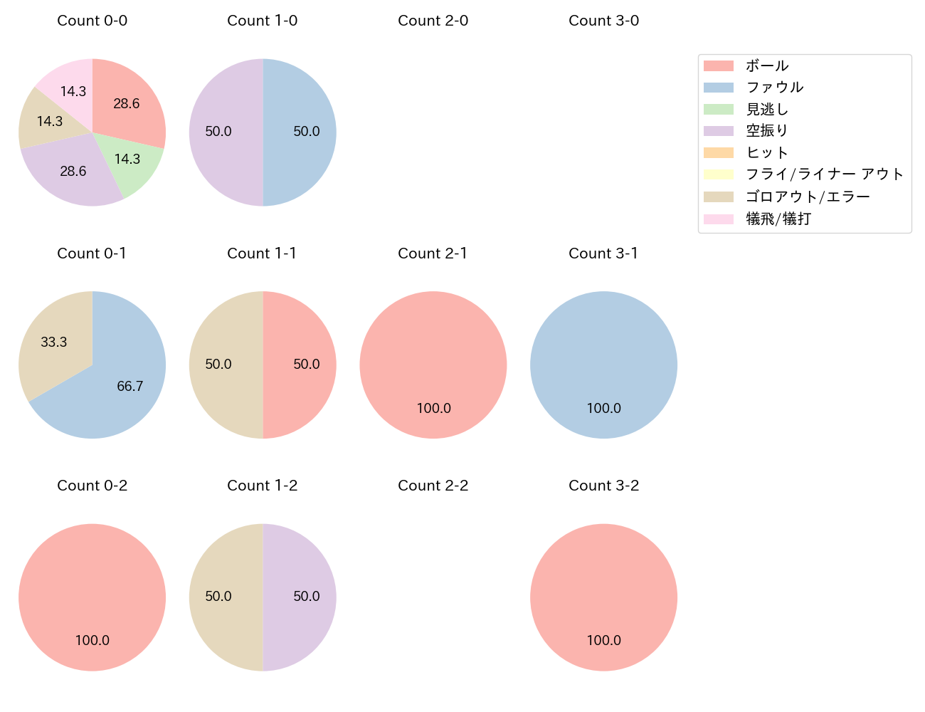 後藤 駿太の球数分布(2024年4月)