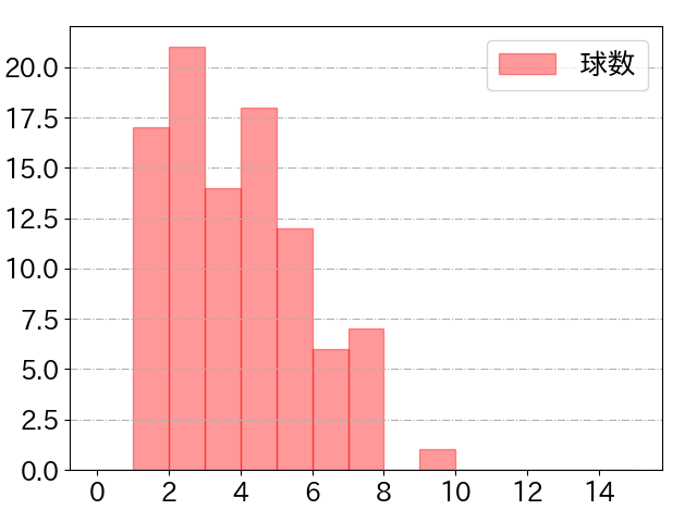 細川 成也の球数分布(2024年4月)