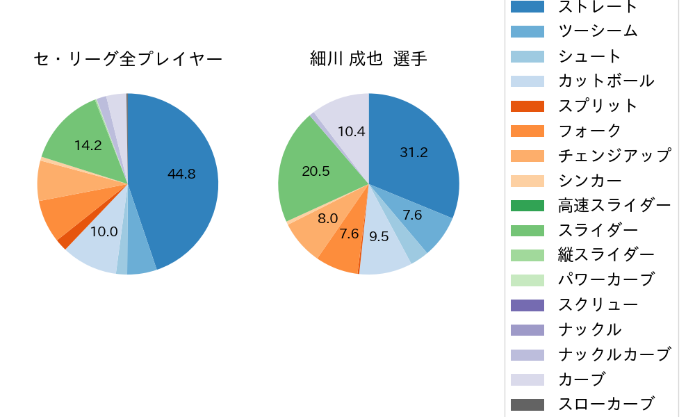 細川 成也の球種割合(2024年4月)