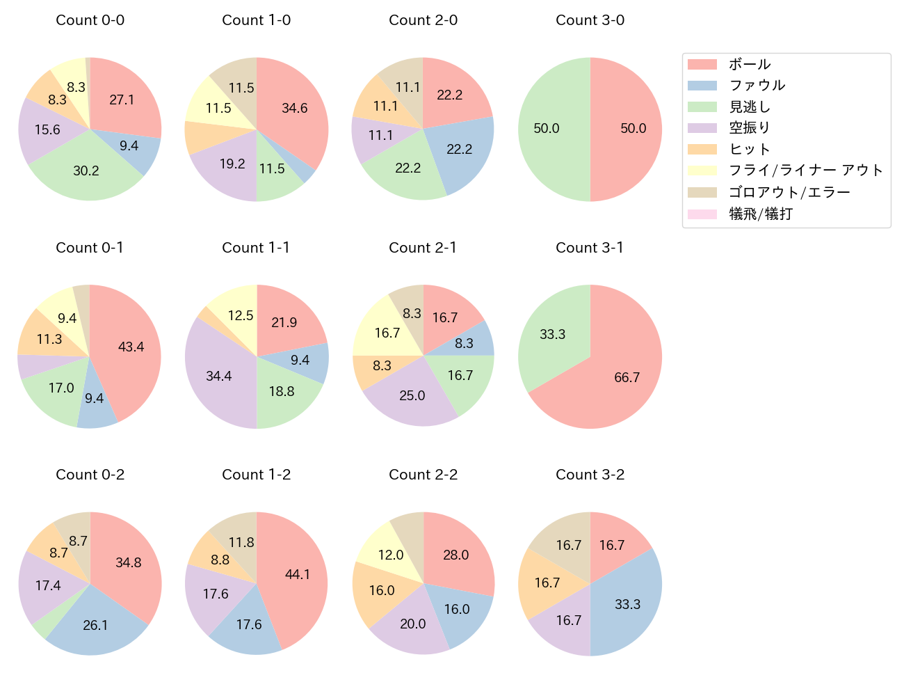 細川 成也の球数分布(2024年4月)