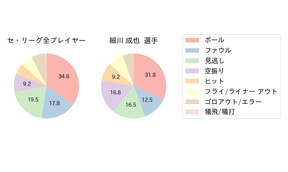 細川 成也のNext Action(2024年4月)