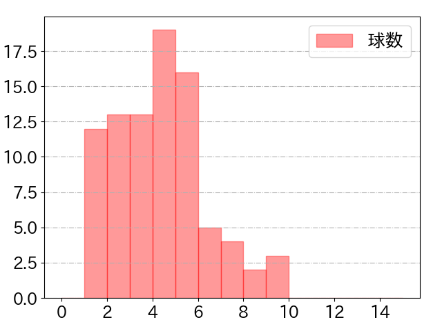 中田 翔の球数分布(2024年4月)