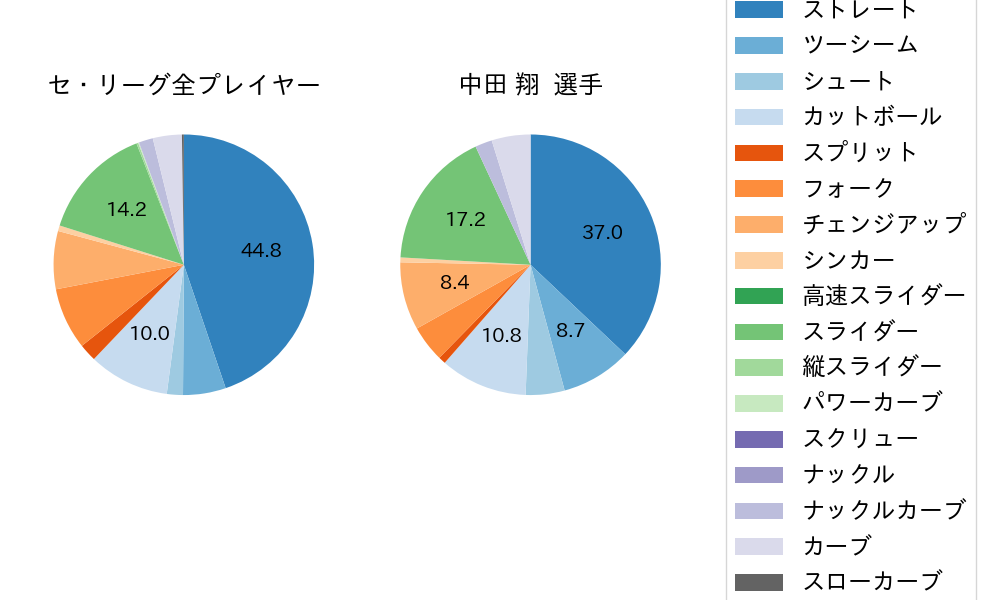 中田 翔の球種割合(2024年4月)