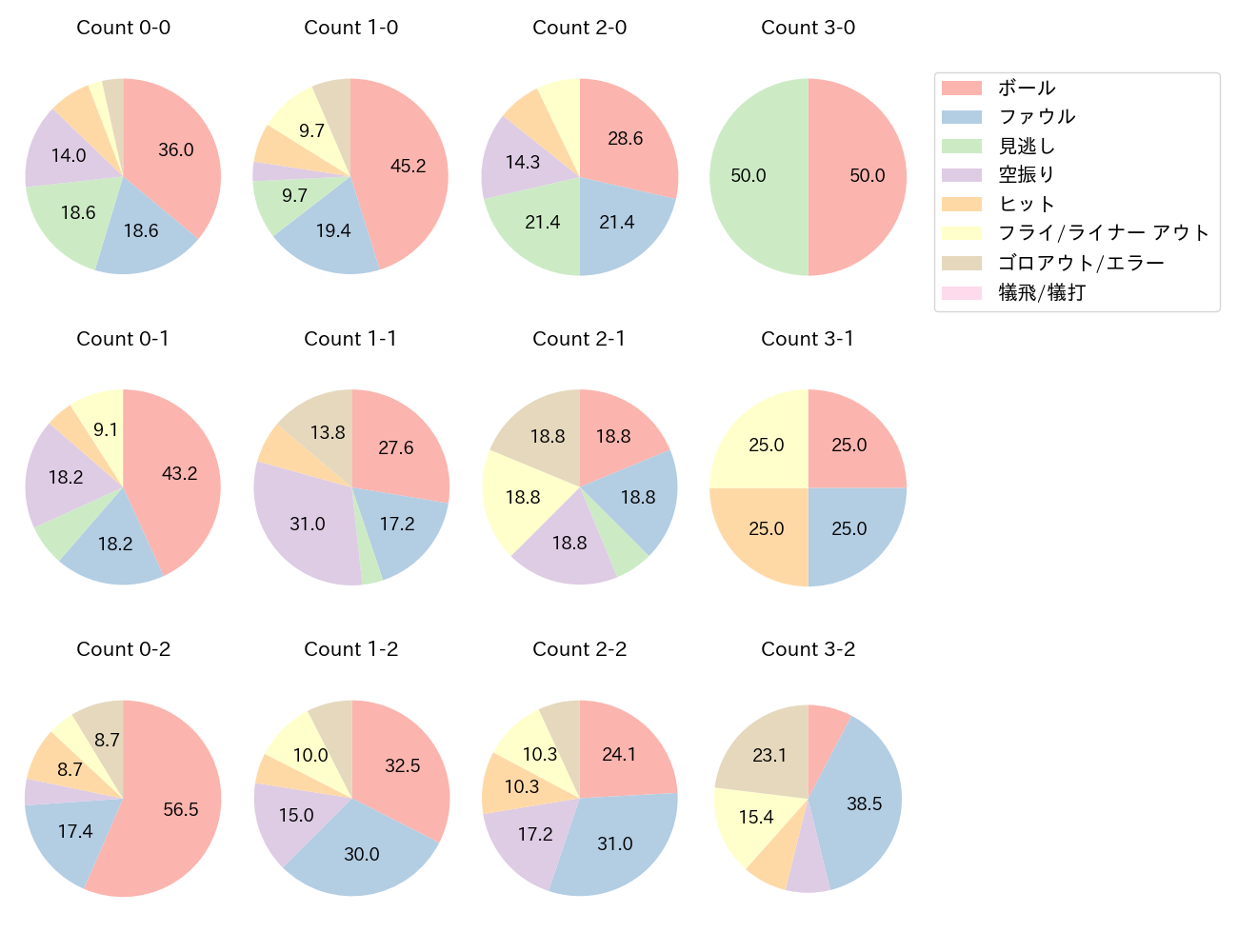 中田 翔の球数分布(2024年4月)