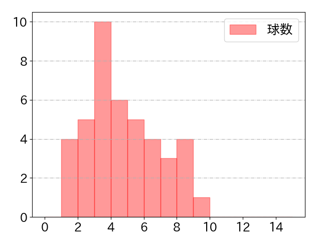 山本 泰寛の球数分布(2024年4月)