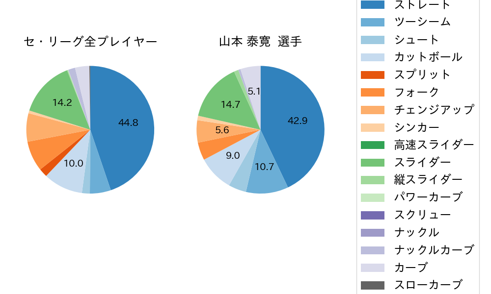 山本 泰寛の球種割合(2024年4月)