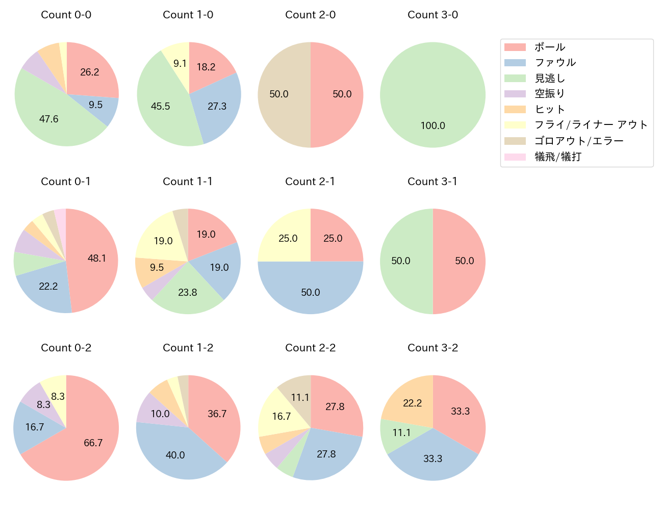 山本 泰寛の球数分布(2024年4月)