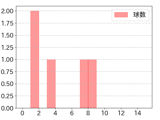 福永 裕基の球数分布(2024年4月)