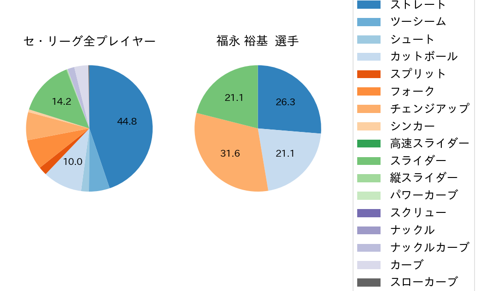 福永 裕基の球種割合(2024年4月)