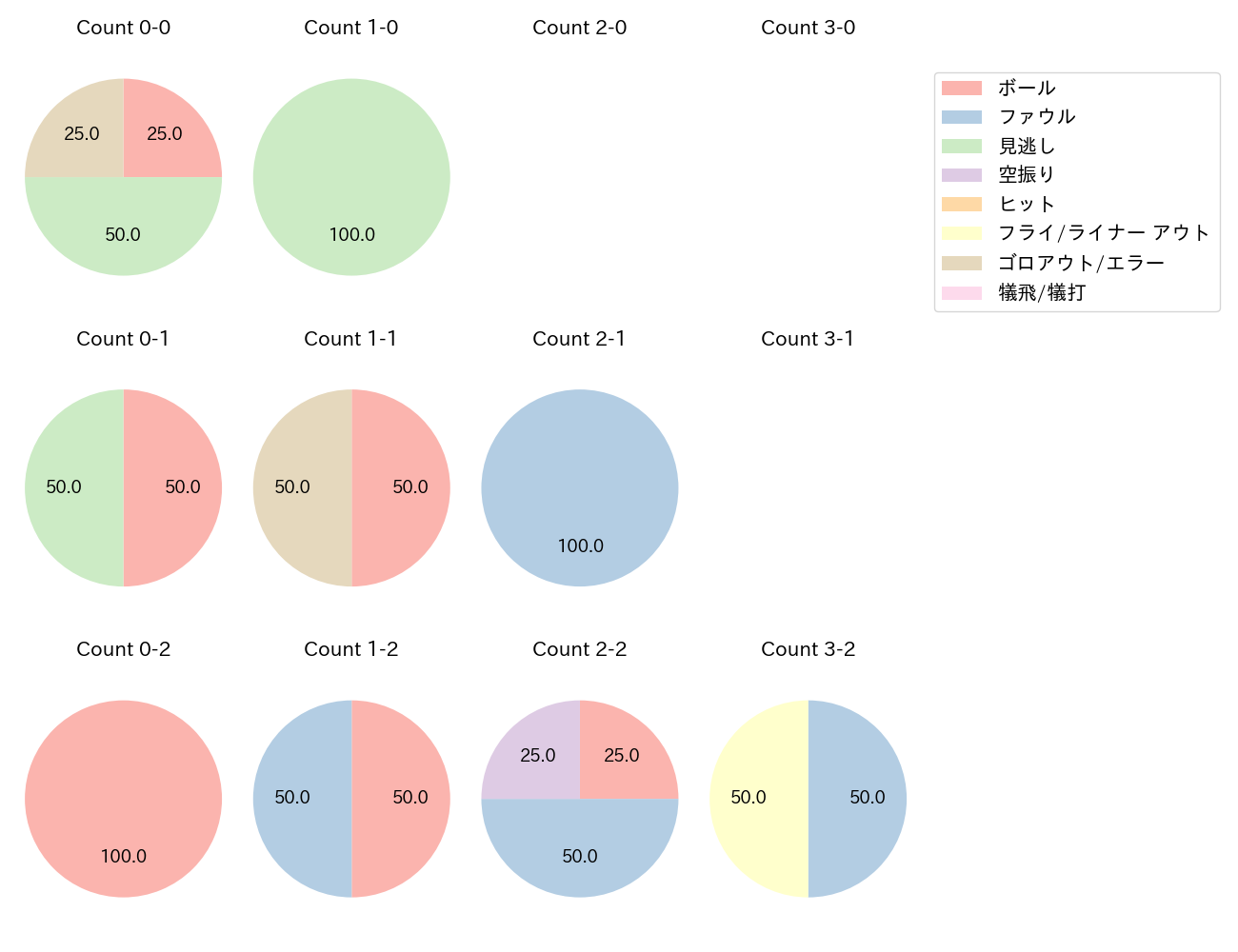 福永 裕基の球数分布(2024年4月)