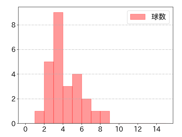 大島 洋平の球数分布(2024年4月)