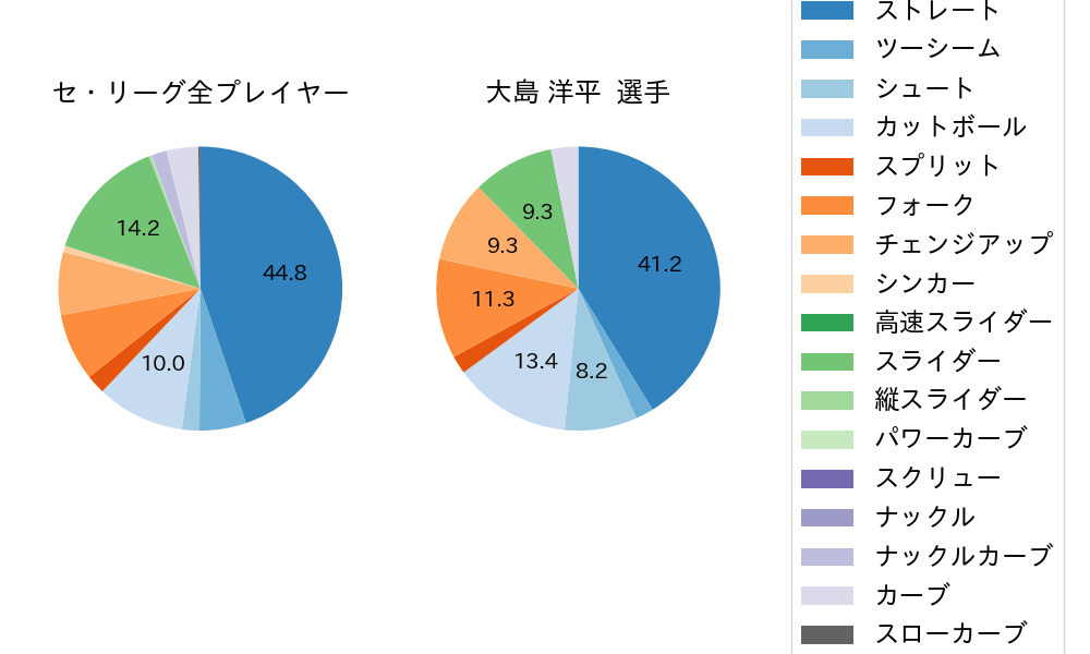 大島 洋平の球種割合(2024年4月)