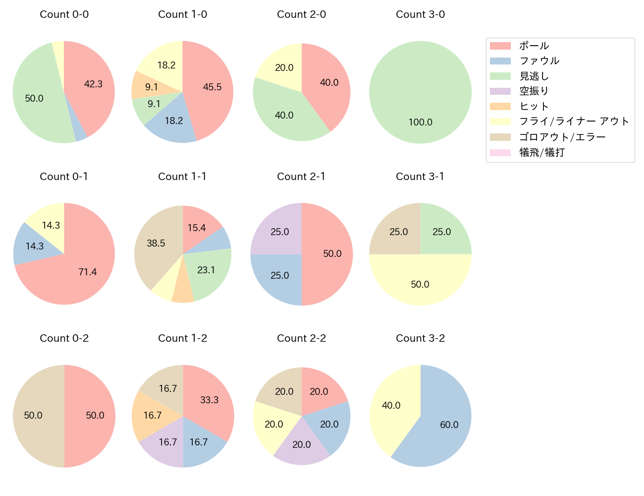 大島 洋平の球数分布(2024年4月)