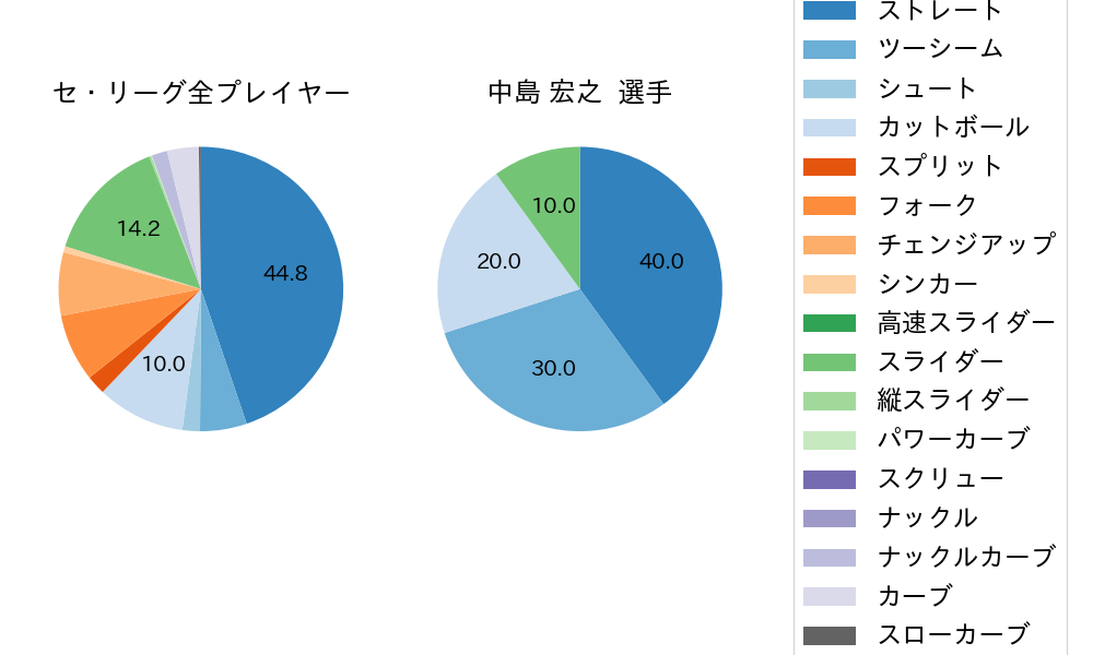 中島 宏之の球種割合(2024年4月)