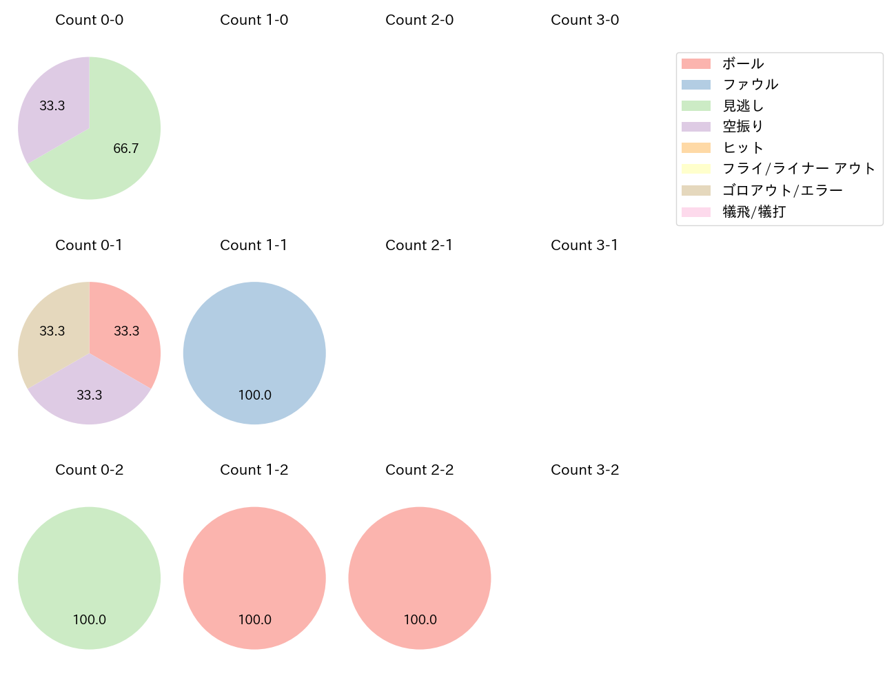 中島 宏之の球数分布(2024年4月)