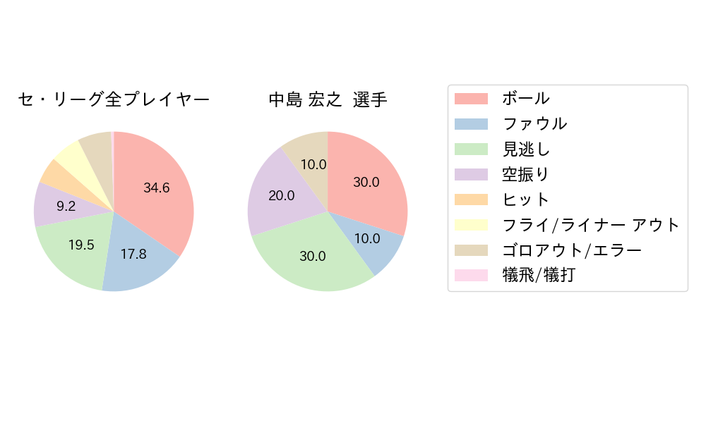 中島 宏之のNext Action(2024年4月)