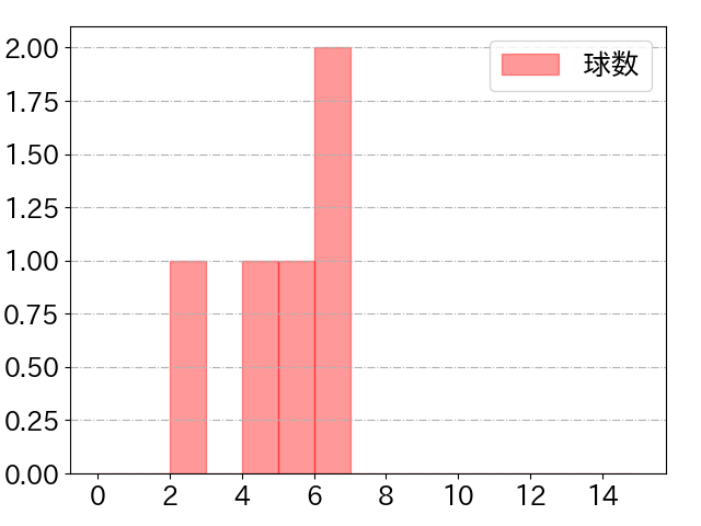 メヒアの球数分布(2024年4月)