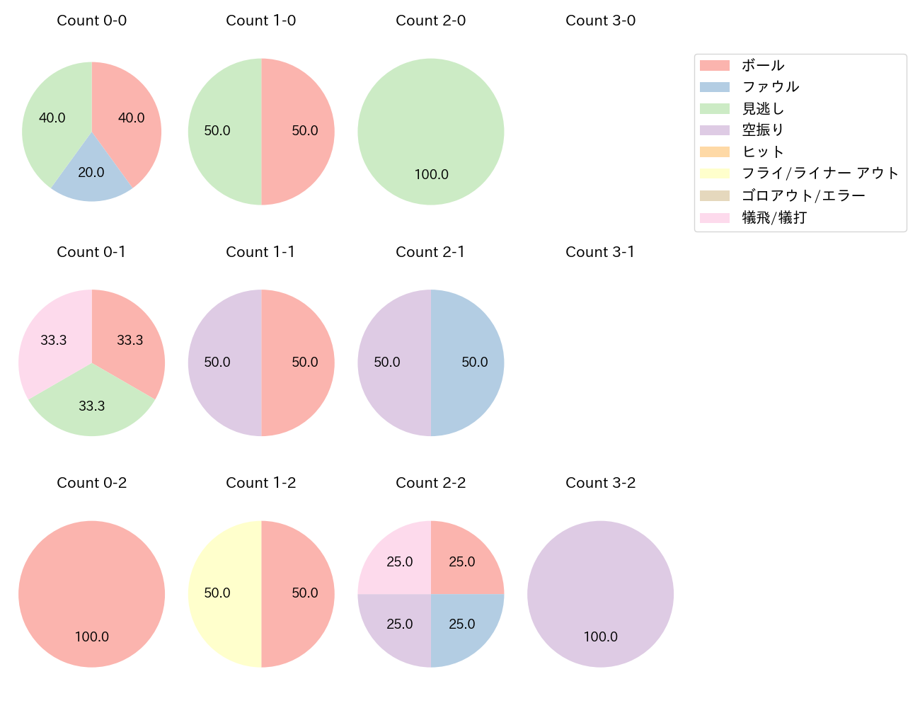 メヒアの球数分布(2024年4月)