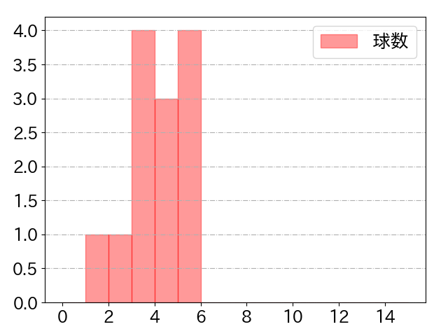 ロドリゲスの球数分布(2024年4月)