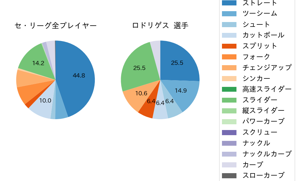 ロドリゲスの球種割合(2024年4月)