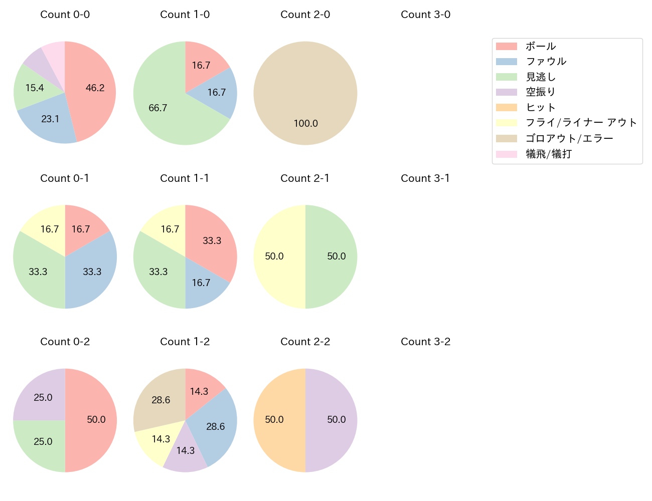 ロドリゲスの球数分布(2024年4月)