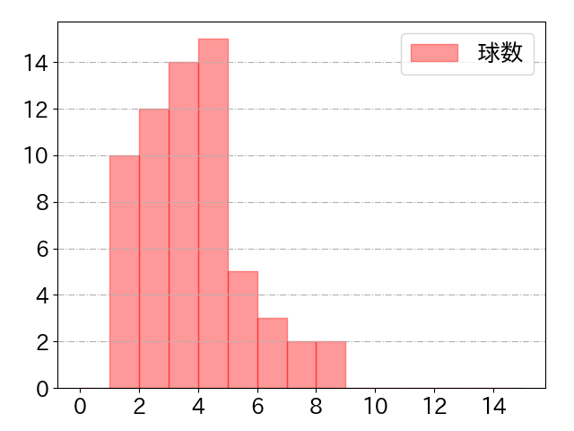 カリステの球数分布(2024年4月)